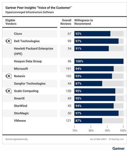 Gartner權(quán)威認證 華云數(shù)據(jù)榮膺亞太區(qū)客戶首選基礎(chǔ)軟件服務(wù)商