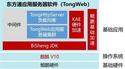 鯤鵬V認證 | 東方通Tongweb應用服務器中間件通過華為鯤鵬Validated認證，夯實國產基礎軟件服務基石