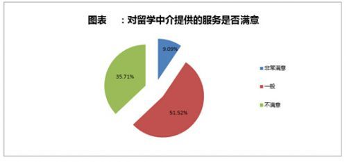 八成留學(xué)生出國(guó)選擇中介三成對(duì)服務(wù)不滿意